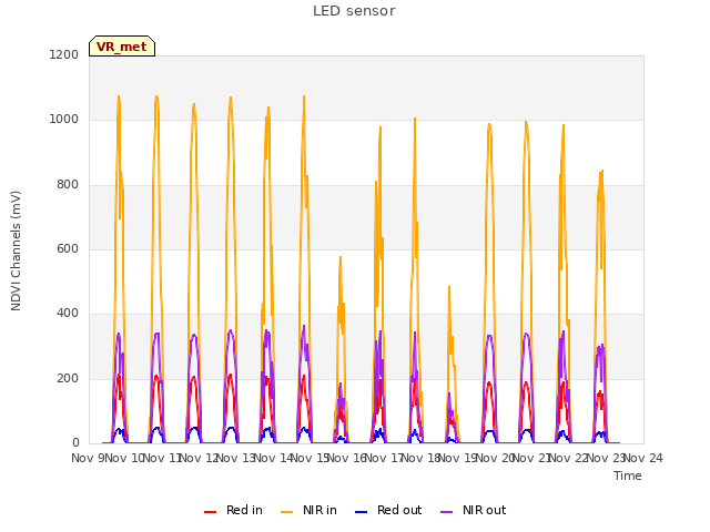 plot of LED sensor