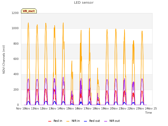 plot of LED sensor