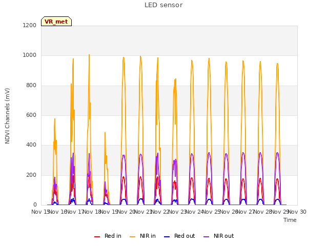 plot of LED sensor