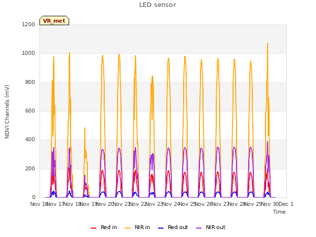 plot of LED sensor