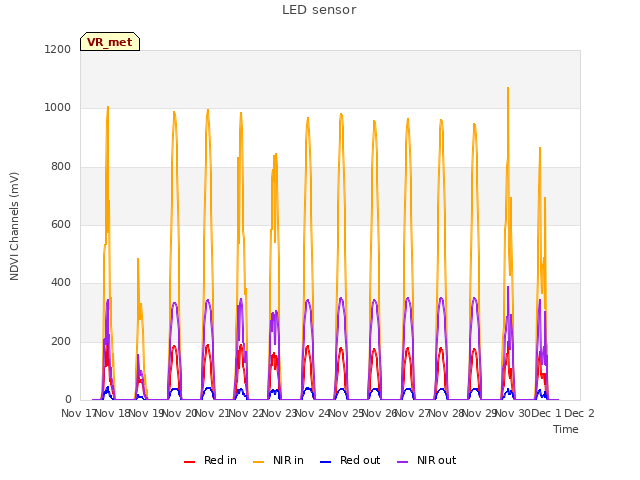 plot of LED sensor