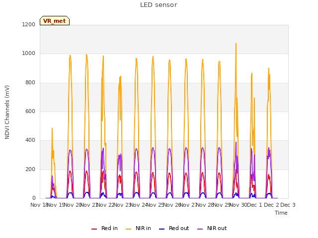 plot of LED sensor