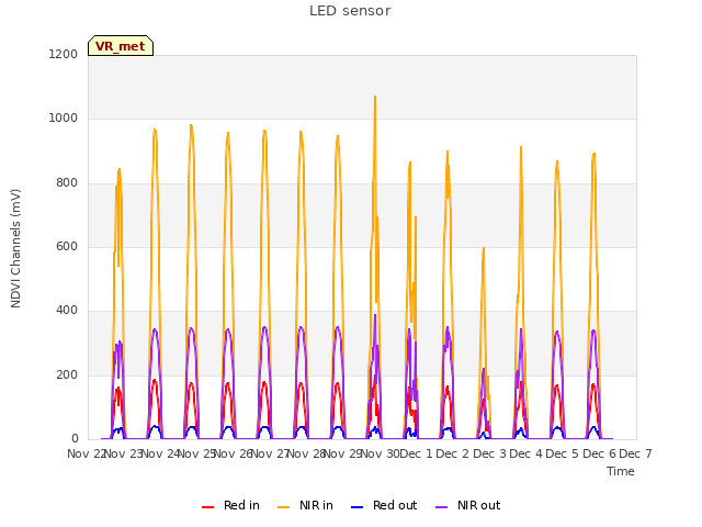 plot of LED sensor