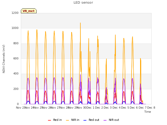 plot of LED sensor