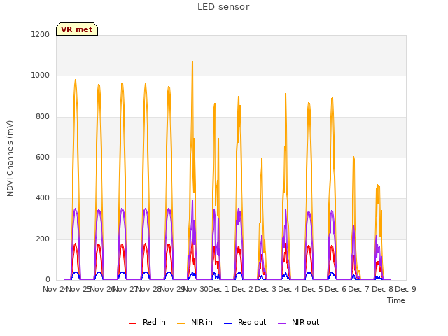 plot of LED sensor