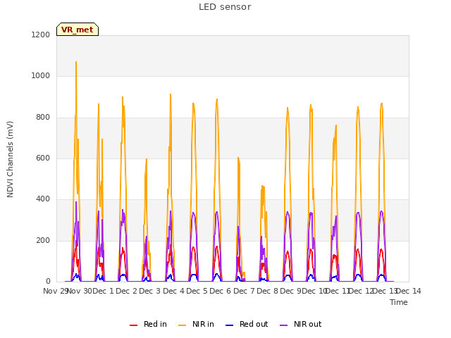 plot of LED sensor