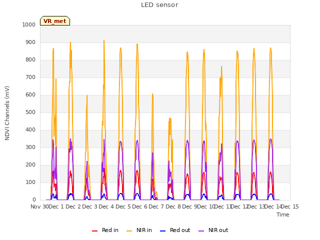 plot of LED sensor