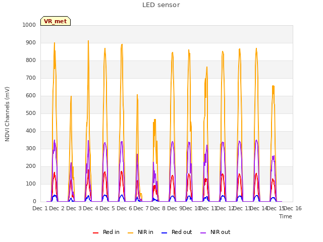 plot of LED sensor