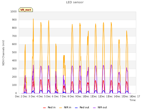 plot of LED sensor