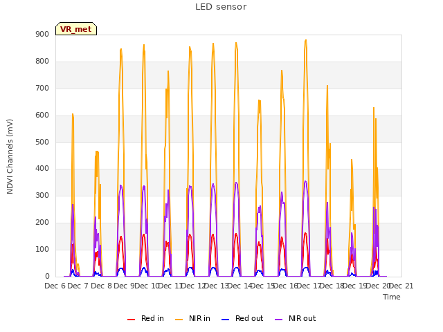 plot of LED sensor