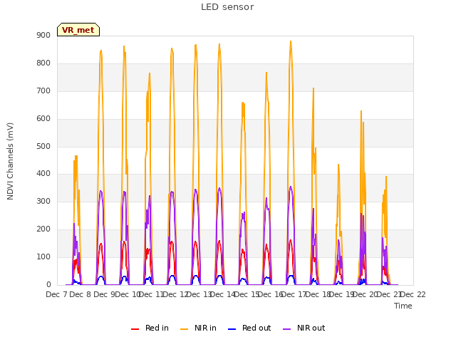 plot of LED sensor