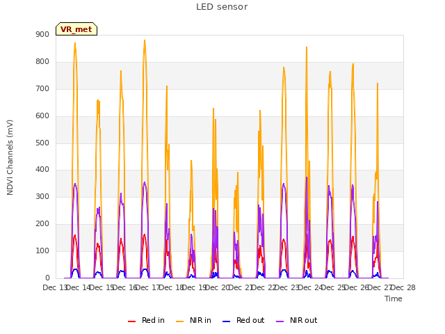 plot of LED sensor