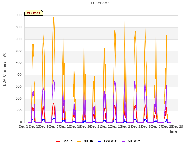 plot of LED sensor