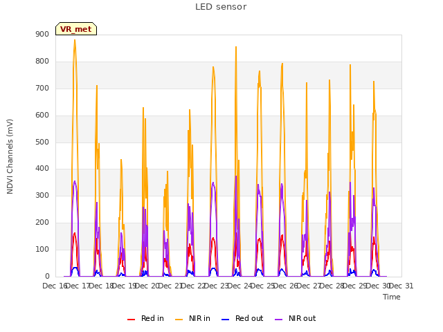 plot of LED sensor