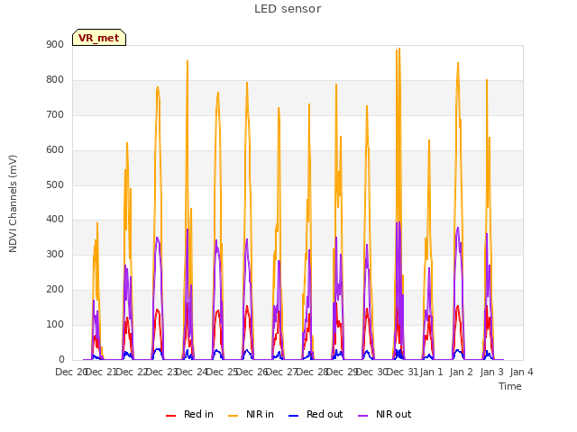 plot of LED sensor