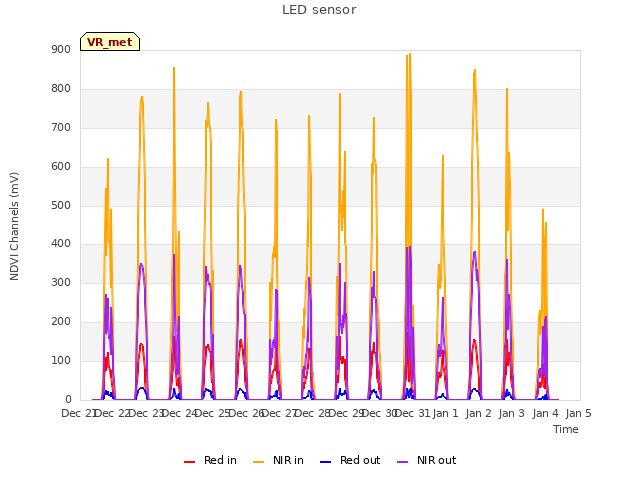 plot of LED sensor