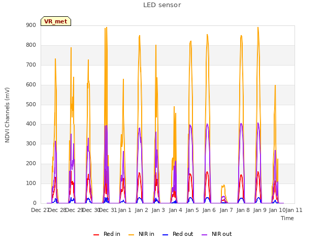 plot of LED sensor