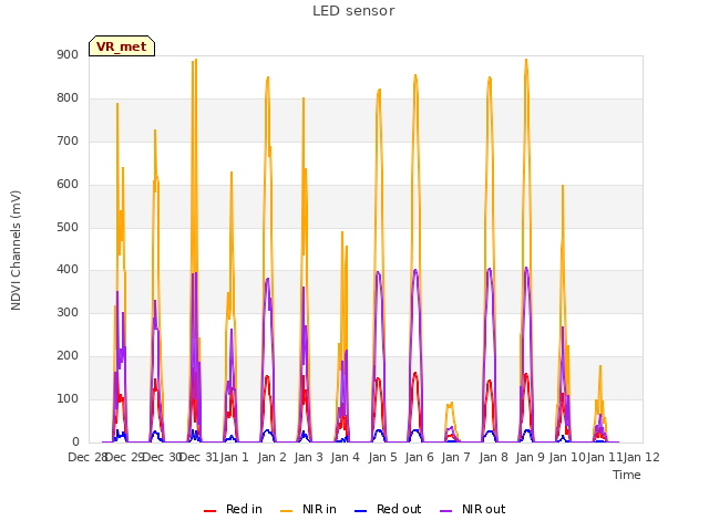 plot of LED sensor