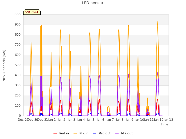 plot of LED sensor