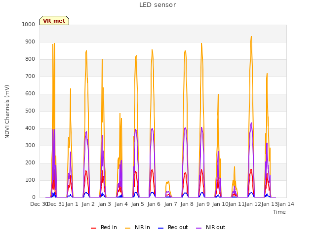 plot of LED sensor