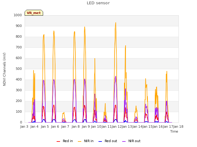 plot of LED sensor