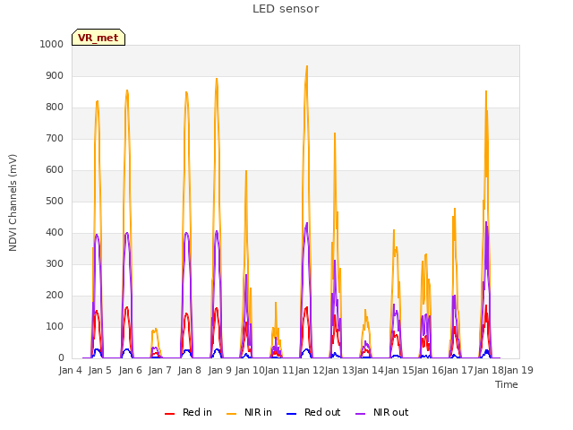 plot of LED sensor