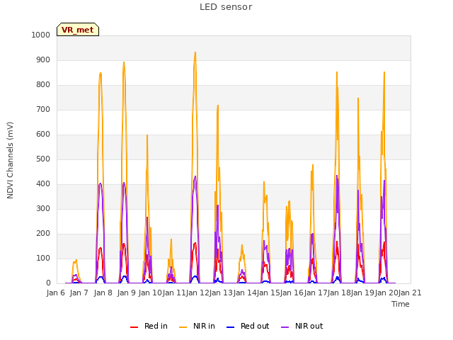 plot of LED sensor