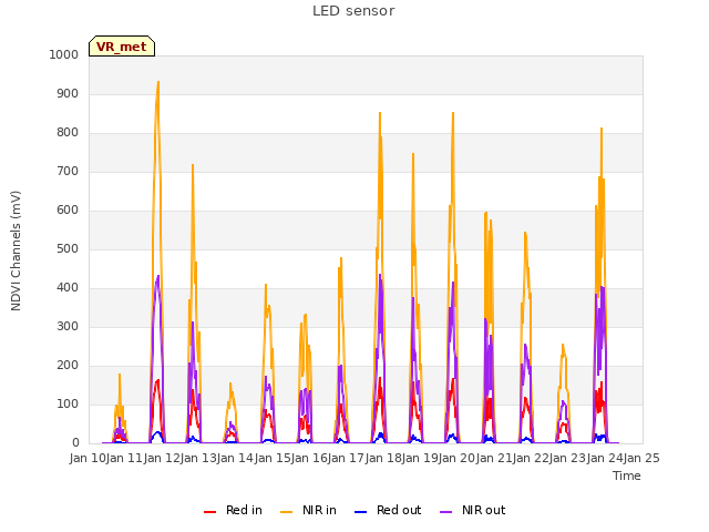 plot of LED sensor