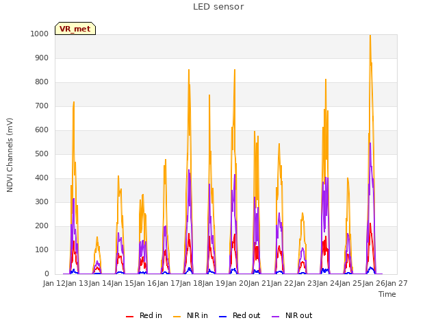 plot of LED sensor