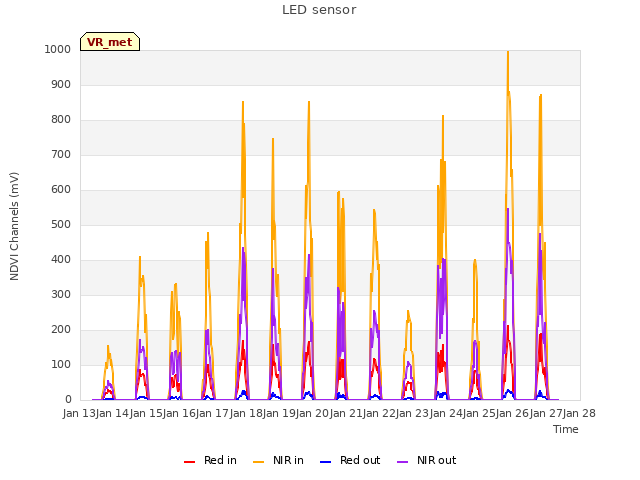 plot of LED sensor