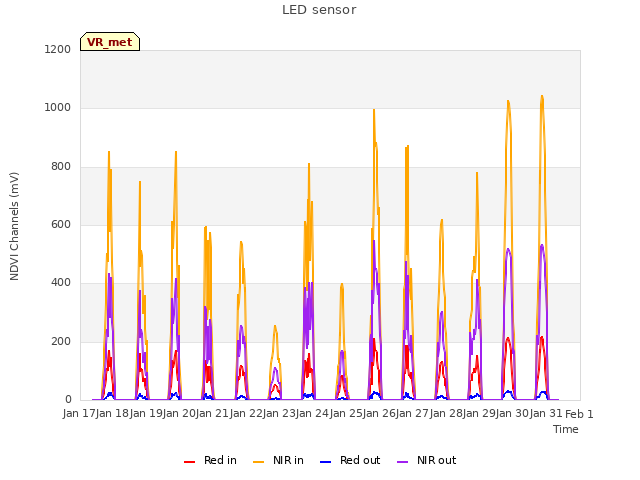 plot of LED sensor