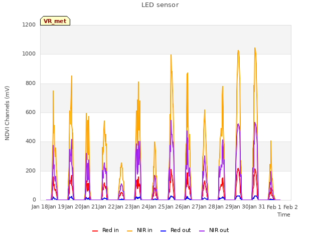 plot of LED sensor