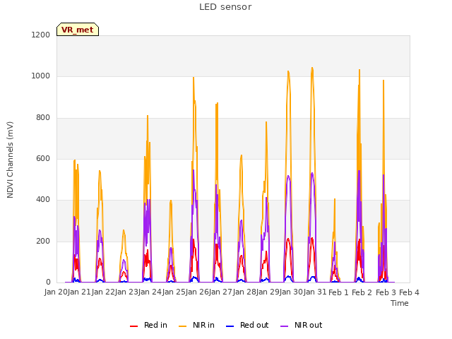 plot of LED sensor