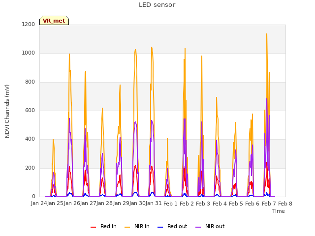 plot of LED sensor