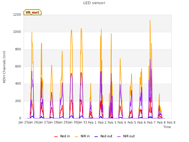 plot of LED sensor