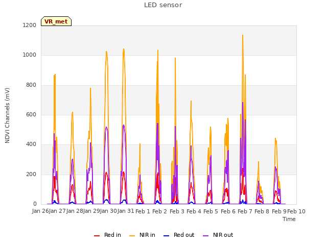 plot of LED sensor