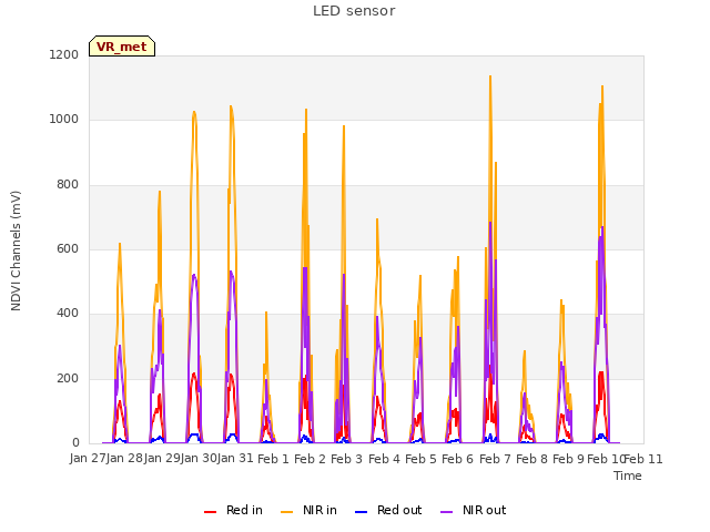 plot of LED sensor