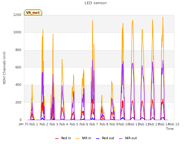 plot of LED sensor