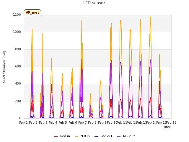 plot of LED sensor