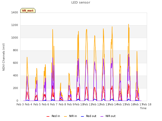 plot of LED sensor