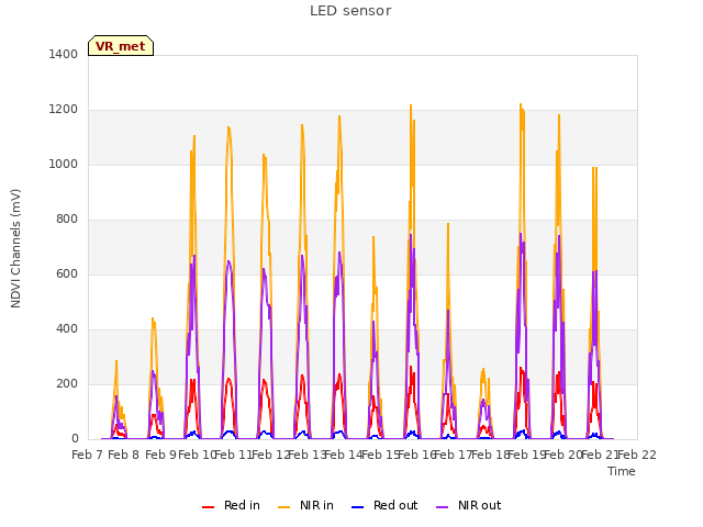 plot of LED sensor