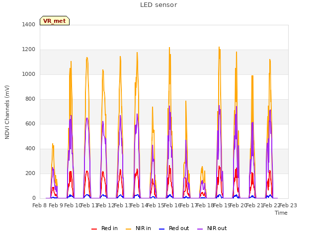 plot of LED sensor