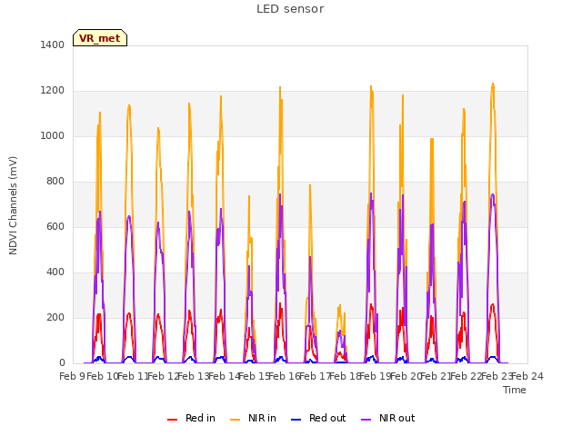 plot of LED sensor