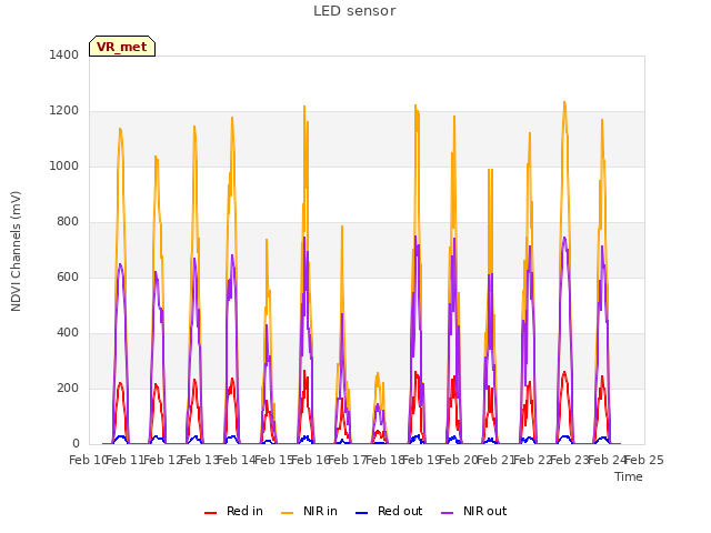 plot of LED sensor