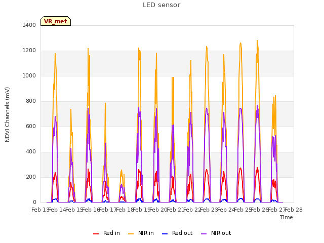 plot of LED sensor