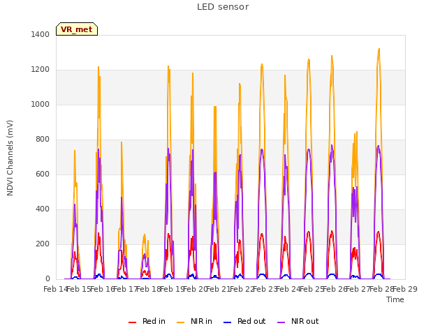 plot of LED sensor