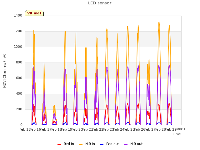 plot of LED sensor