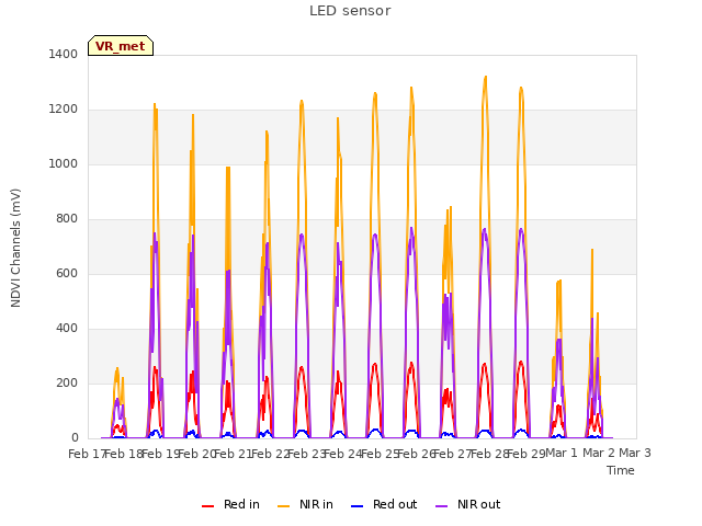 plot of LED sensor