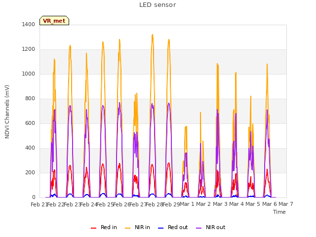 plot of LED sensor