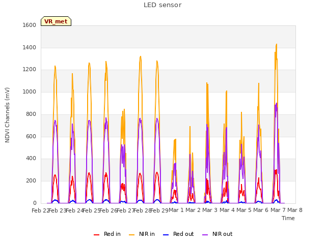 plot of LED sensor